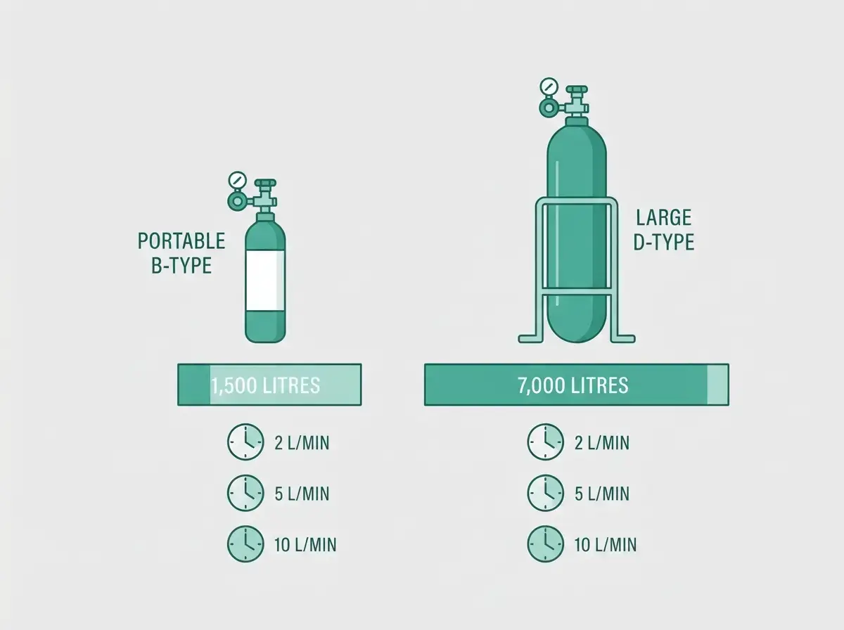 B type vs D type oxygen cylinder capacity comparison for hospital use B type vs D type oxygen cylinder capacity comparison for hospital use